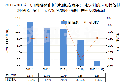 2011-2015年3月酚醛樹脂板,片,膜,箔,扁條(非泡沫料的,未用其他材料強(qiáng)化、層壓、支撐)(39209400)進(jìn)口總額及增速統(tǒng)計